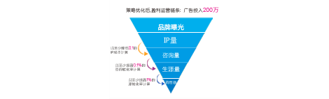 教育培训行业品牌营销