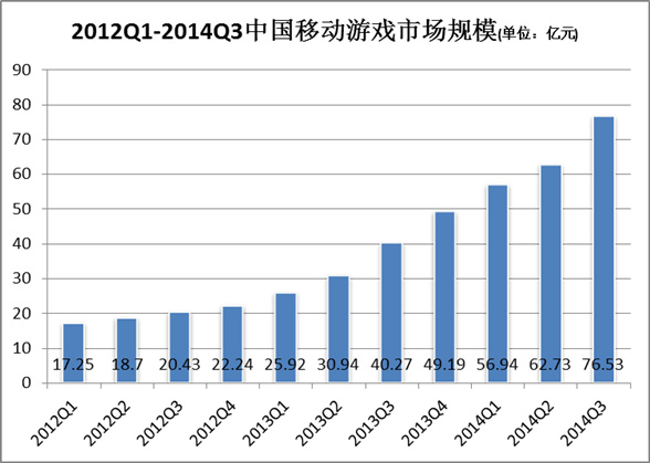 2014Q3中国移动游戏市场规模达76.53亿元