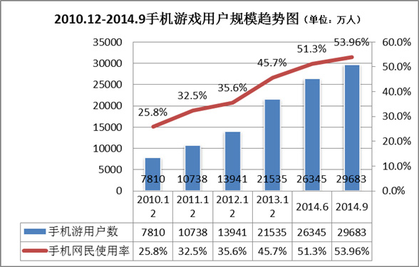 2014Q2手机游戏用户超2.9亿人