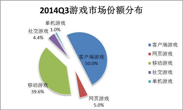 游戏市场份额