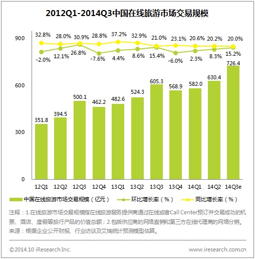 2014Q3中国在线旅游市场交易规模达726.4亿元,环比增长15.2%,同比增长20.0%