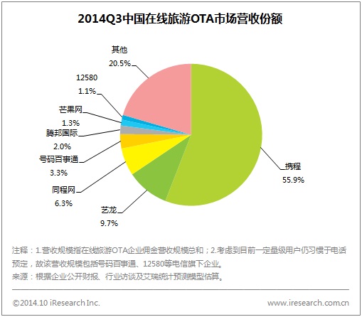 OTA市场集中度进一步加大,“双程”、艺龙合计占比近72%