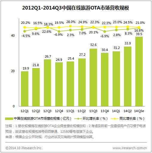 OTA市场集中度进一步加大,“双程”、艺龙合计占比近72%