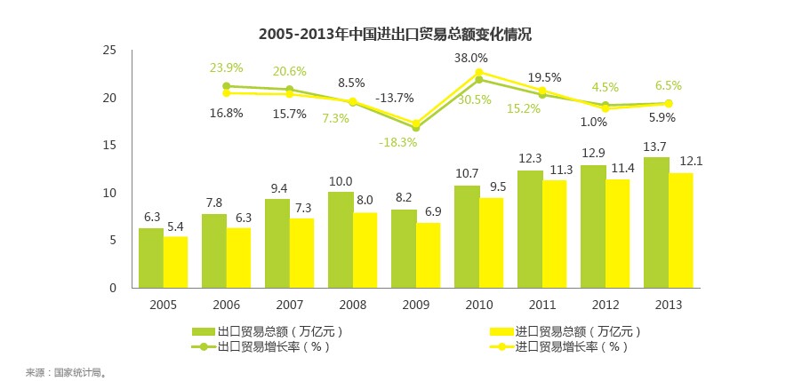 2013年中国进出口贸易环境