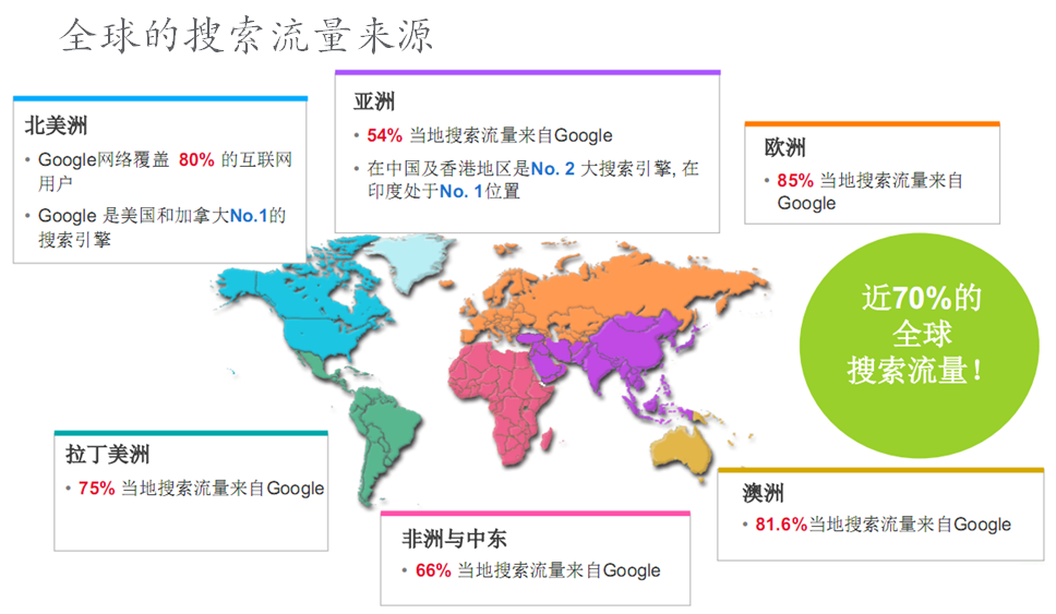 全球搜索流量来源