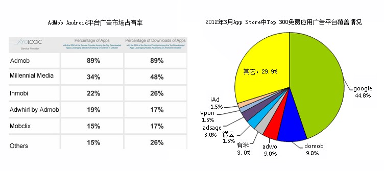 谷歌市场占有率